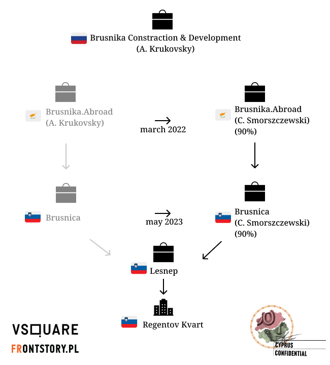 Круковский, Брусника, Собянин, Словения, скандал, Цезарь, Сморщевский, Cezary, Smorszczewski, офшоры, расследование